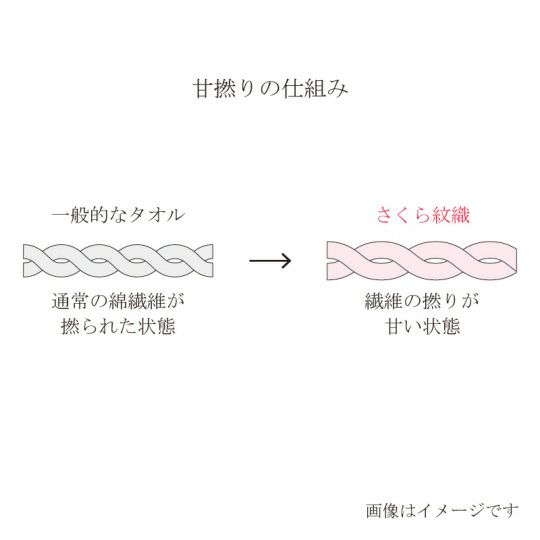 【20周年限定】今治謹製 春色タオルセット　バスタオル１枚　フェイスタオル２枚セット　ISET2402（今治製）の甘撚りの仕組み